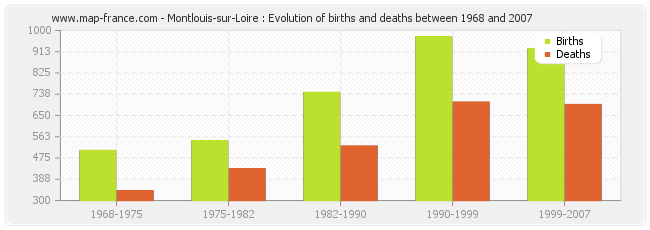 Montlouis-sur-Loire : Evolution of births and deaths between 1968 and 2007