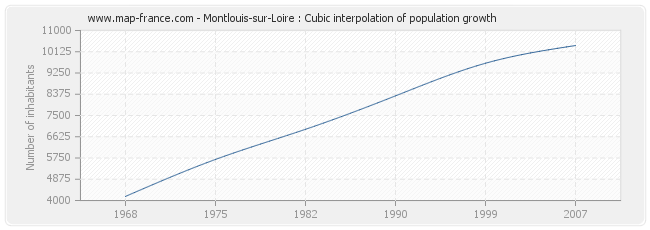 Montlouis-sur-Loire : Cubic interpolation of population growth