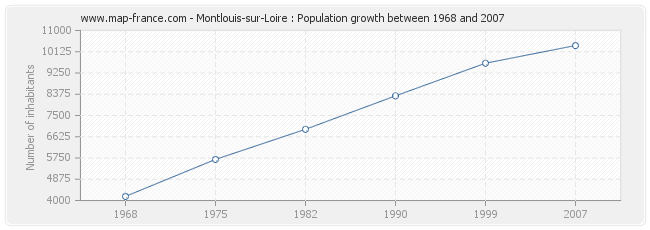 Population Montlouis-sur-Loire