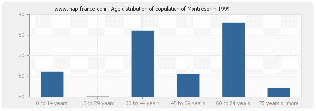 Age distribution of population of Montrésor in 1999