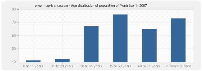 Age distribution of population of Montrésor in 2007