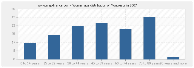 Women age distribution of Montrésor in 2007