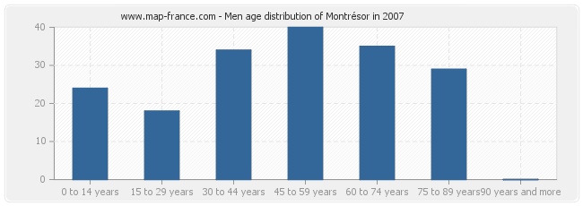 Men age distribution of Montrésor in 2007