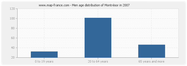 Men age distribution of Montrésor in 2007