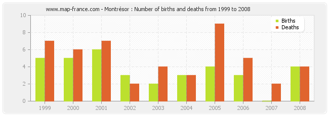 Montrésor : Number of births and deaths from 1999 to 2008