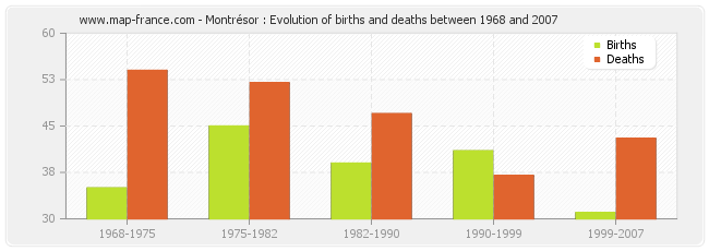 Montrésor : Evolution of births and deaths between 1968 and 2007