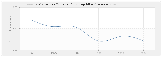 Montrésor : Cubic interpolation of population growth