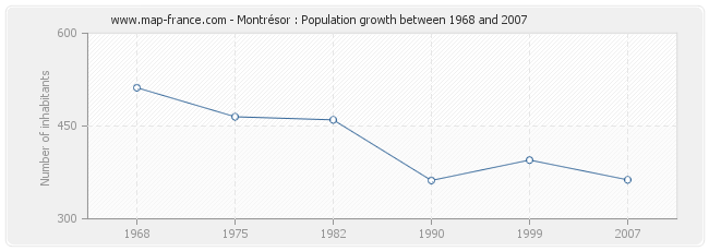 Population Montrésor