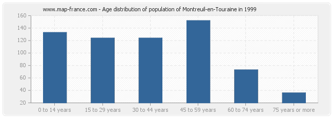 Age distribution of population of Montreuil-en-Touraine in 1999