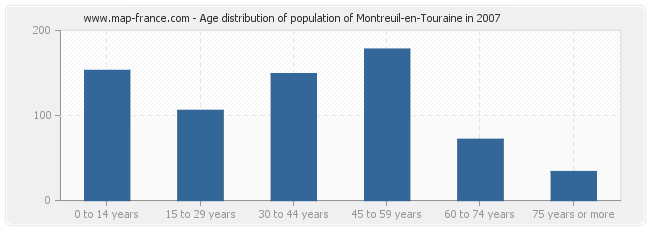 Age distribution of population of Montreuil-en-Touraine in 2007