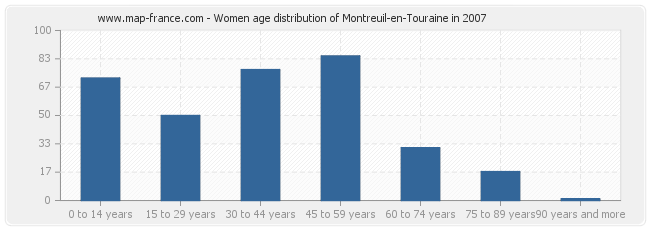 Women age distribution of Montreuil-en-Touraine in 2007