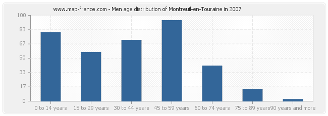 Men age distribution of Montreuil-en-Touraine in 2007