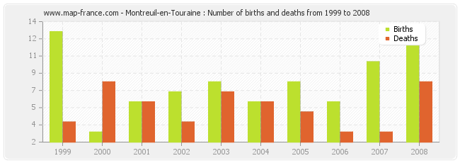Montreuil-en-Touraine : Number of births and deaths from 1999 to 2008