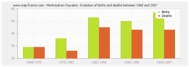 Montreuil-en-Touraine : Evolution of births and deaths between 1968 and 2007