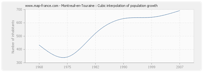 Montreuil-en-Touraine : Cubic interpolation of population growth