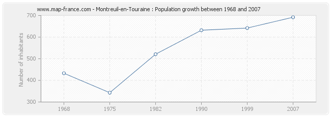 Population Montreuil-en-Touraine