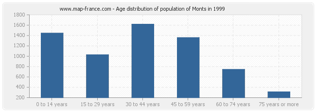 Age distribution of population of Monts in 1999