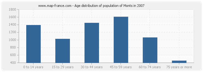Age distribution of population of Monts in 2007