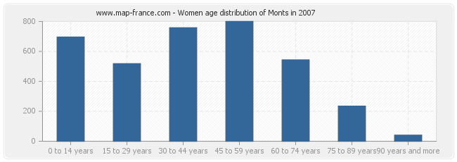 Women age distribution of Monts in 2007