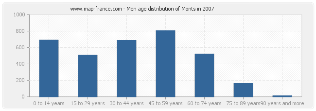 Men age distribution of Monts in 2007