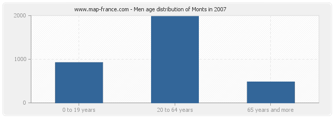 Men age distribution of Monts in 2007