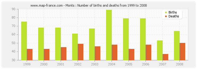 Monts : Number of births and deaths from 1999 to 2008