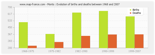 Monts : Evolution of births and deaths between 1968 and 2007