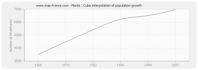 Monts : Cubic interpolation of population growth