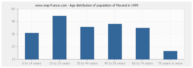 Age distribution of population of Morand in 1999