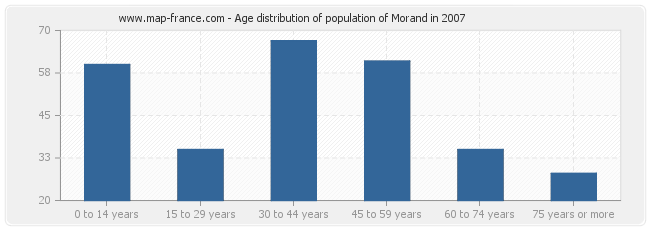 Age distribution of population of Morand in 2007