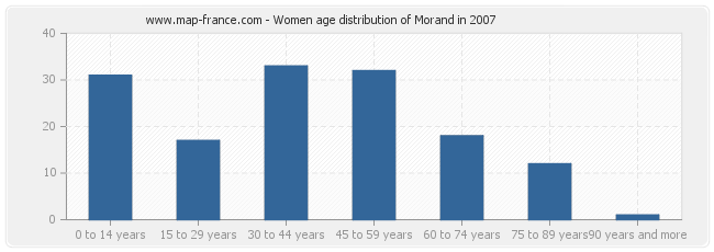 Women age distribution of Morand in 2007