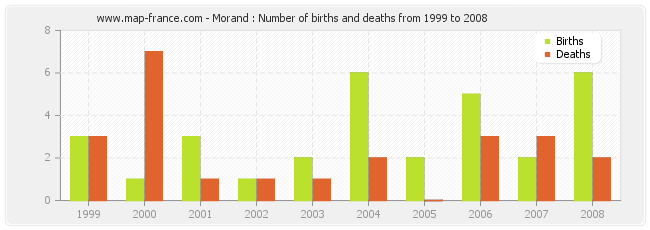 Morand : Number of births and deaths from 1999 to 2008