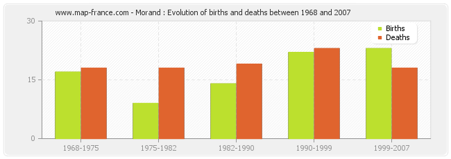Morand : Evolution of births and deaths between 1968 and 2007