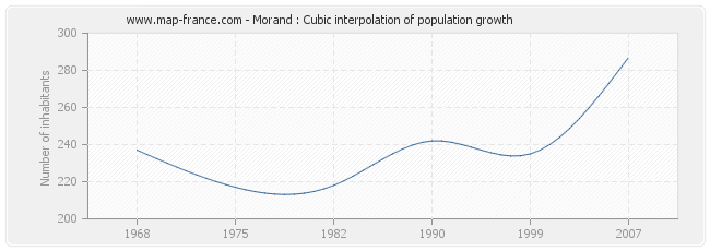 Morand : Cubic interpolation of population growth