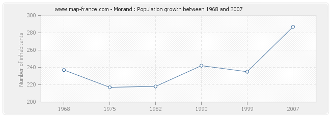 Population Morand