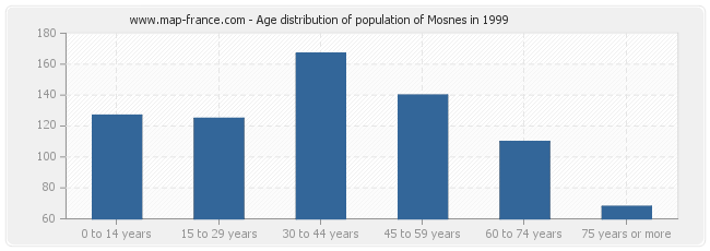 Age distribution of population of Mosnes in 1999