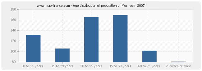 Age distribution of population of Mosnes in 2007