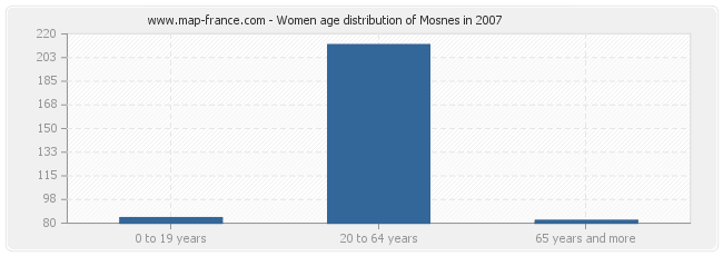Women age distribution of Mosnes in 2007