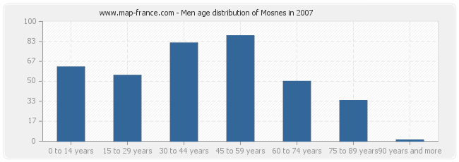 Men age distribution of Mosnes in 2007