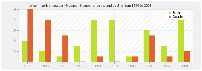 Mosnes : Number of births and deaths from 1999 to 2008