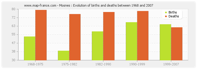 Mosnes : Evolution of births and deaths between 1968 and 2007
