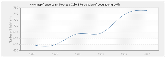 Mosnes : Cubic interpolation of population growth