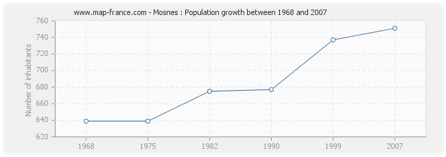 Population Mosnes