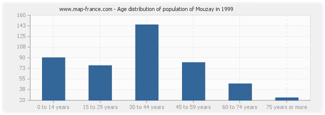 Age distribution of population of Mouzay in 1999