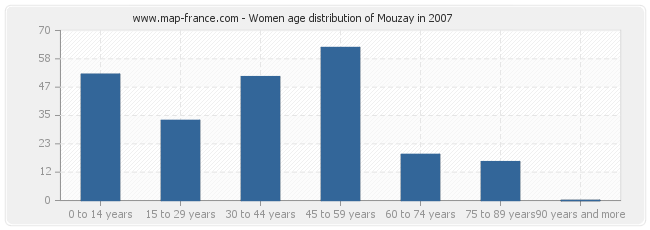 Women age distribution of Mouzay in 2007