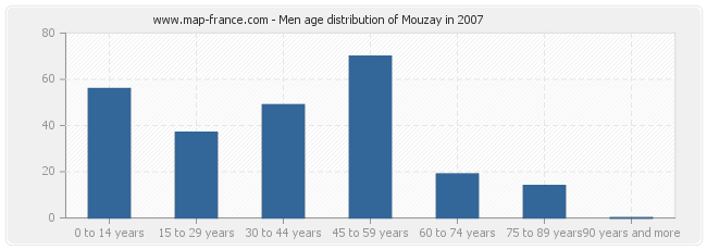 Men age distribution of Mouzay in 2007