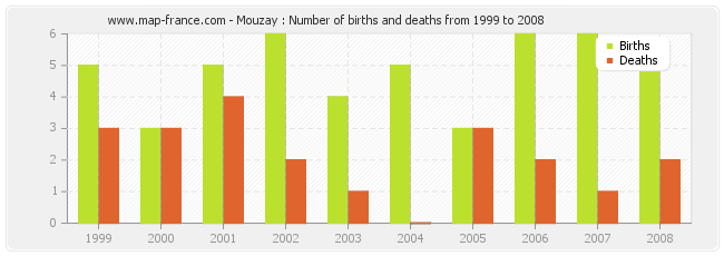 Mouzay : Number of births and deaths from 1999 to 2008
