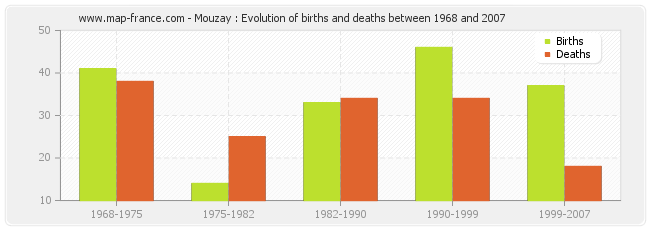 Mouzay : Evolution of births and deaths between 1968 and 2007