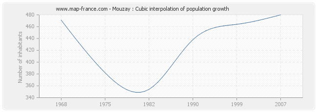 Mouzay : Cubic interpolation of population growth