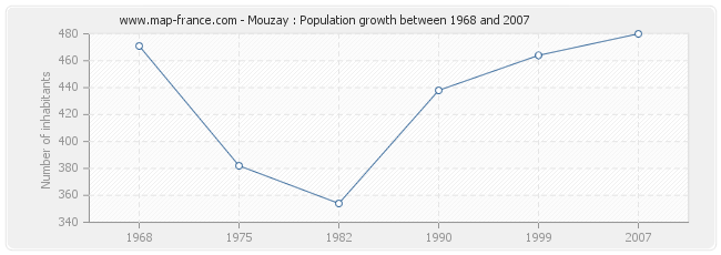 Population Mouzay